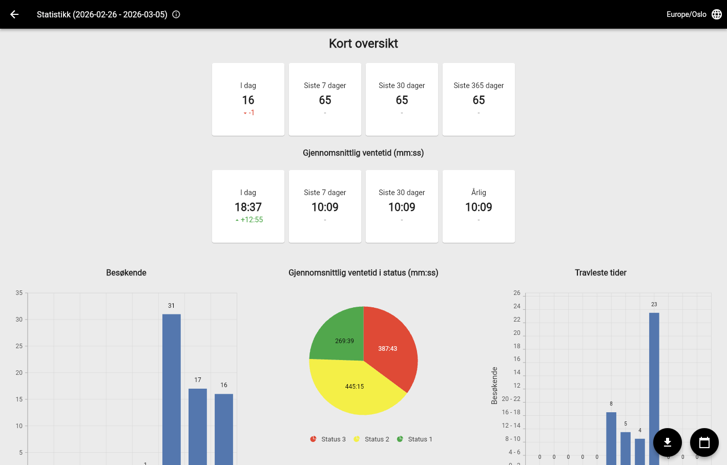 Statistikk-dashboard med søylediagram, kakediagram og nøkkeltall